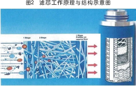 國(guó)內(nèi)外壓縮空氣凈化技術(shù)發(fā)展探討