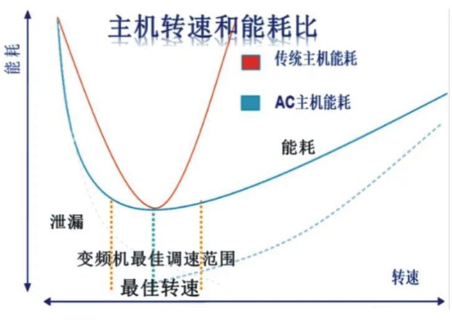 電機(jī)對比圖