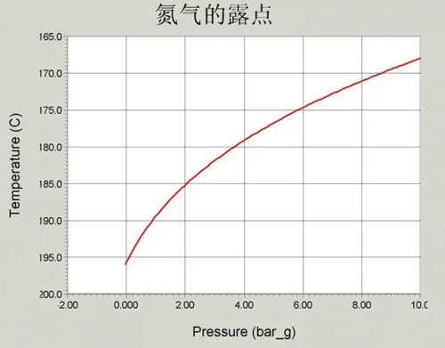 露點(diǎn)-氮?dú)饴饵c(diǎn)